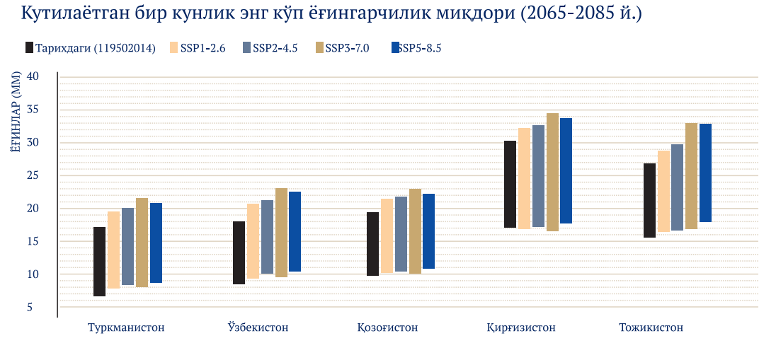 2065-2085 йилларда кутилаётган бир кунлик энг кўп ёғингарчилик ҳажми. Бу оралиқлар ҳар бир умумий ижтимоий-иқтисодий ривожланиш йўллари (Shared Socioeconomic Pathways, SSP) учун прогнозларнинг 10- (паст) 90- (юқори) фоизларини кўрсатади. Тарихда кузатилган оралиқлар – 1995 йилдан 2014 йилгача. Маълумот манбаси: ИОБП, 2025 йил.